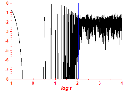 Survival probability log